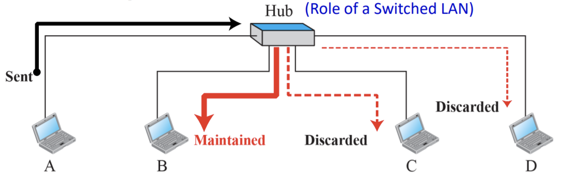 6. Connecting Devices and Virtual LANS (연결 장치와 가상 LAN)